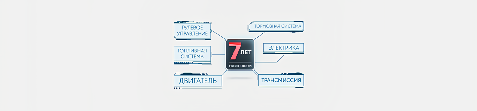 Изображение на странице Программа постгарантийной поддержки «7 лет уверенности» Тойота Центр Ростов-на-Дону Юг
